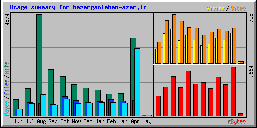 Usage summary for bazarganiahan-azar.ir
